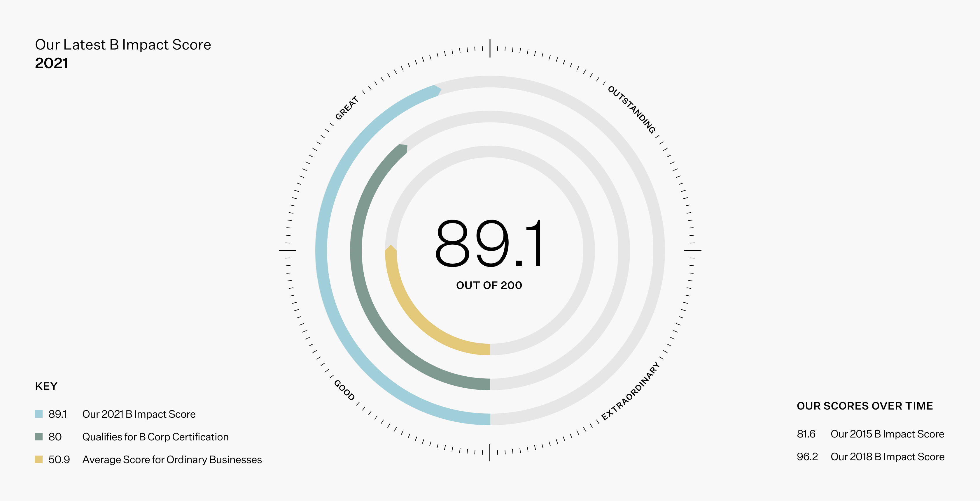 Graph of EILEEN FISHER B Corp score.