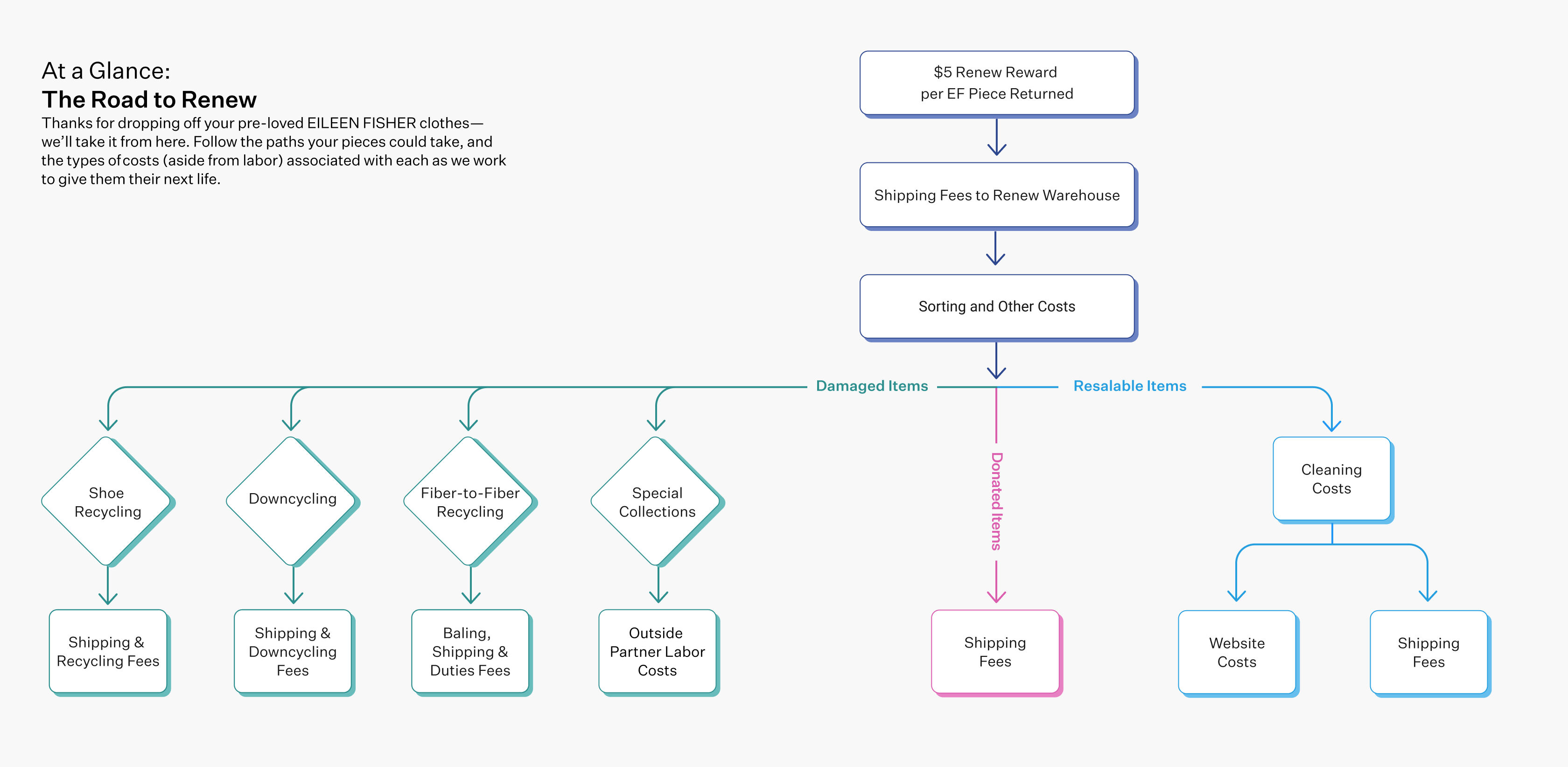 Infographic on the paths and costs associated with giving EILEEN FISHER pieces a next life. Infographic on the paths and costs associated with giving EILEEN FISHER pieces a next life.