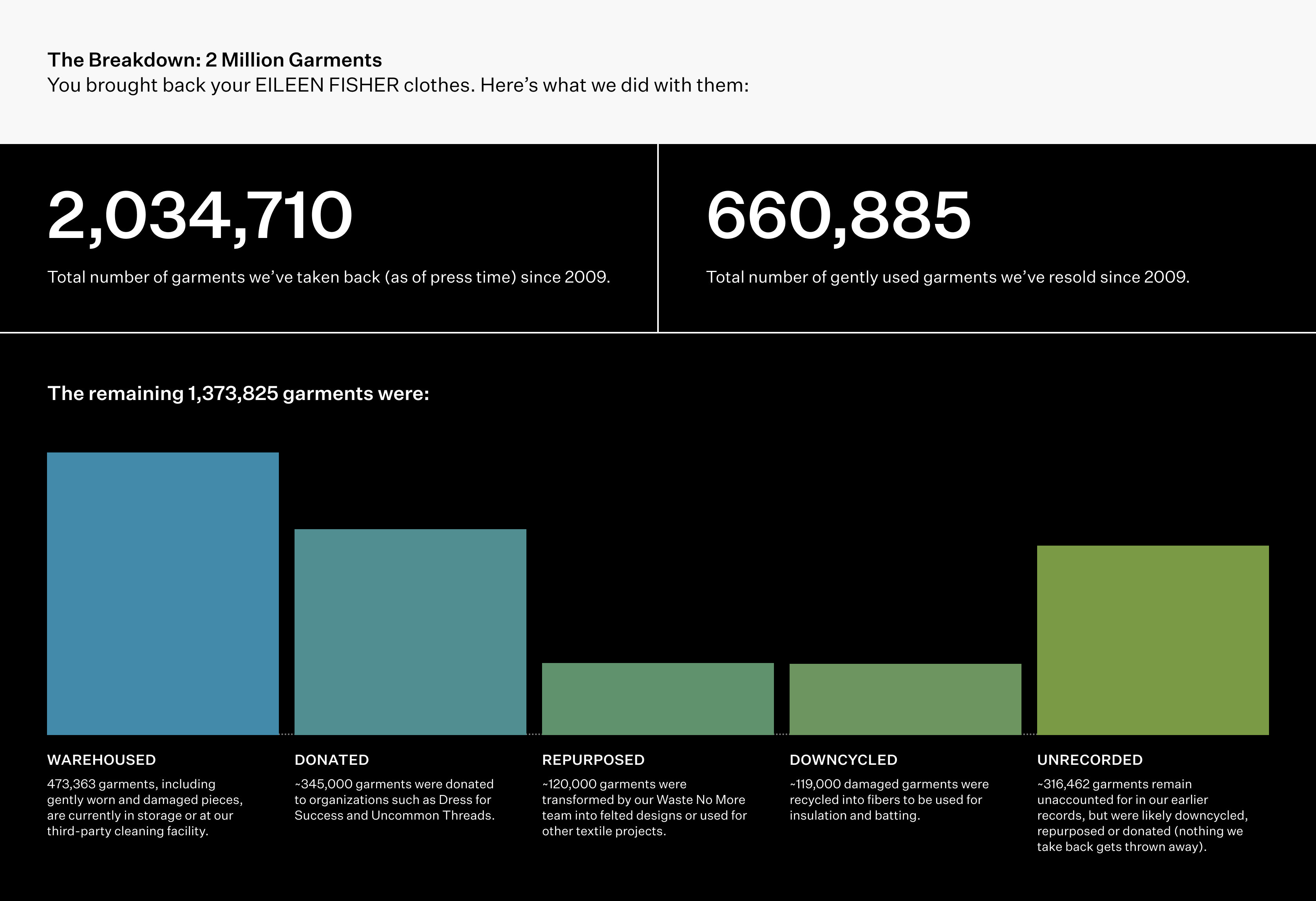 Infographic: Here's what we did with the clothes we took back.