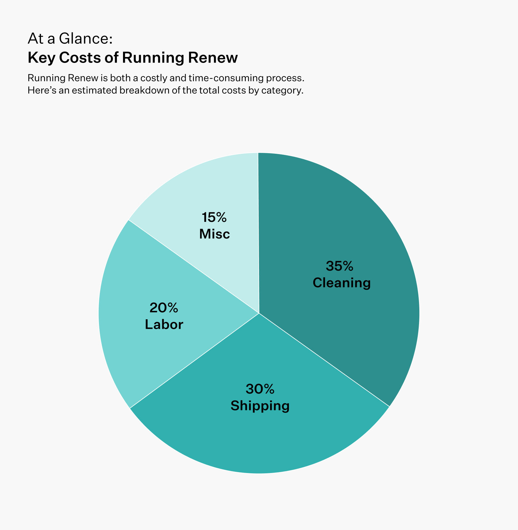 Pie chart of the key costs of running Renew. Pie chart of the key costs of running Renew.